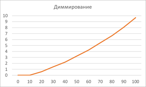 Диммирование
