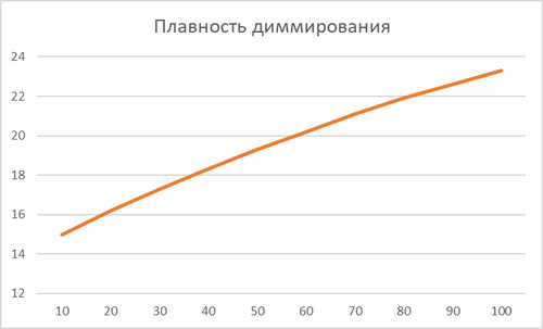 Плавность диммирования 24В
