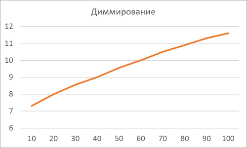 Диммирование 12В