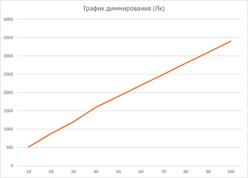 График диммирования (Лк)